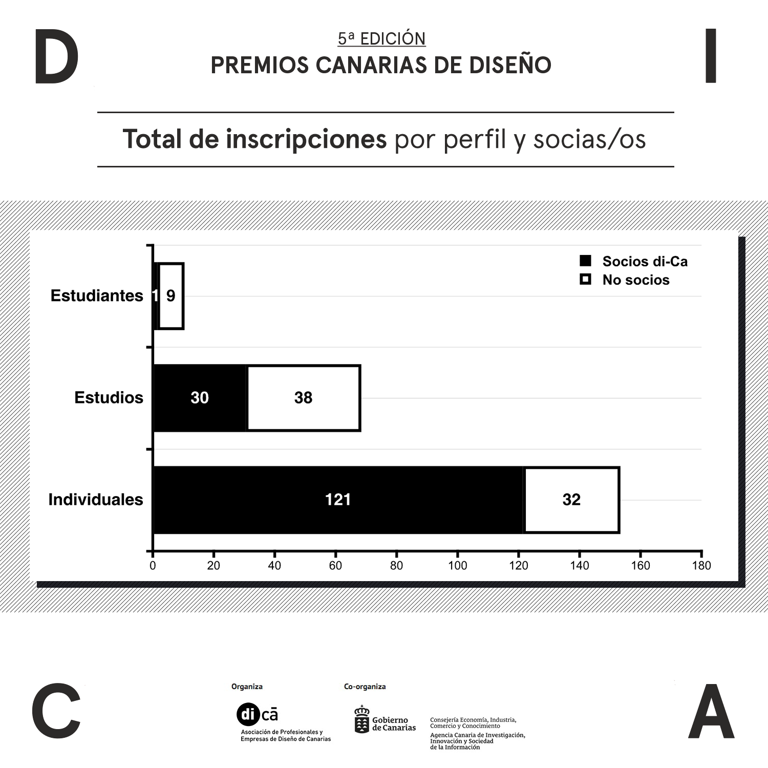 Más de 300 trabajos inscritos en la quinta edición de los Premios Canarias de Diseño organizados por di-Ca con la co-organización de la ACIISI.