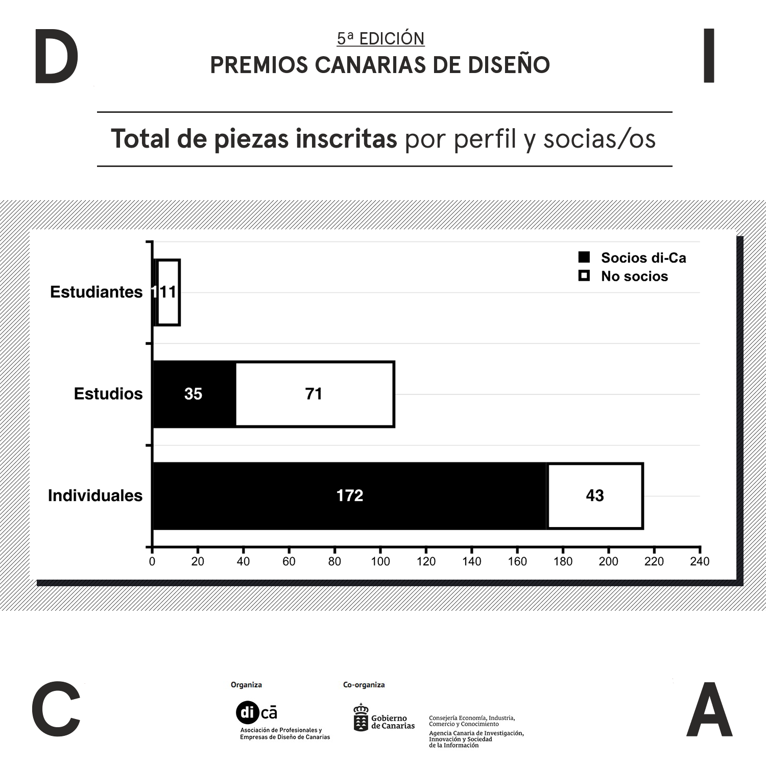 Más de 300 trabajos inscritos en la quinta edición de los Premios Canarias de Diseño organizados por di-Ca con la co-organización de la ACIISI.