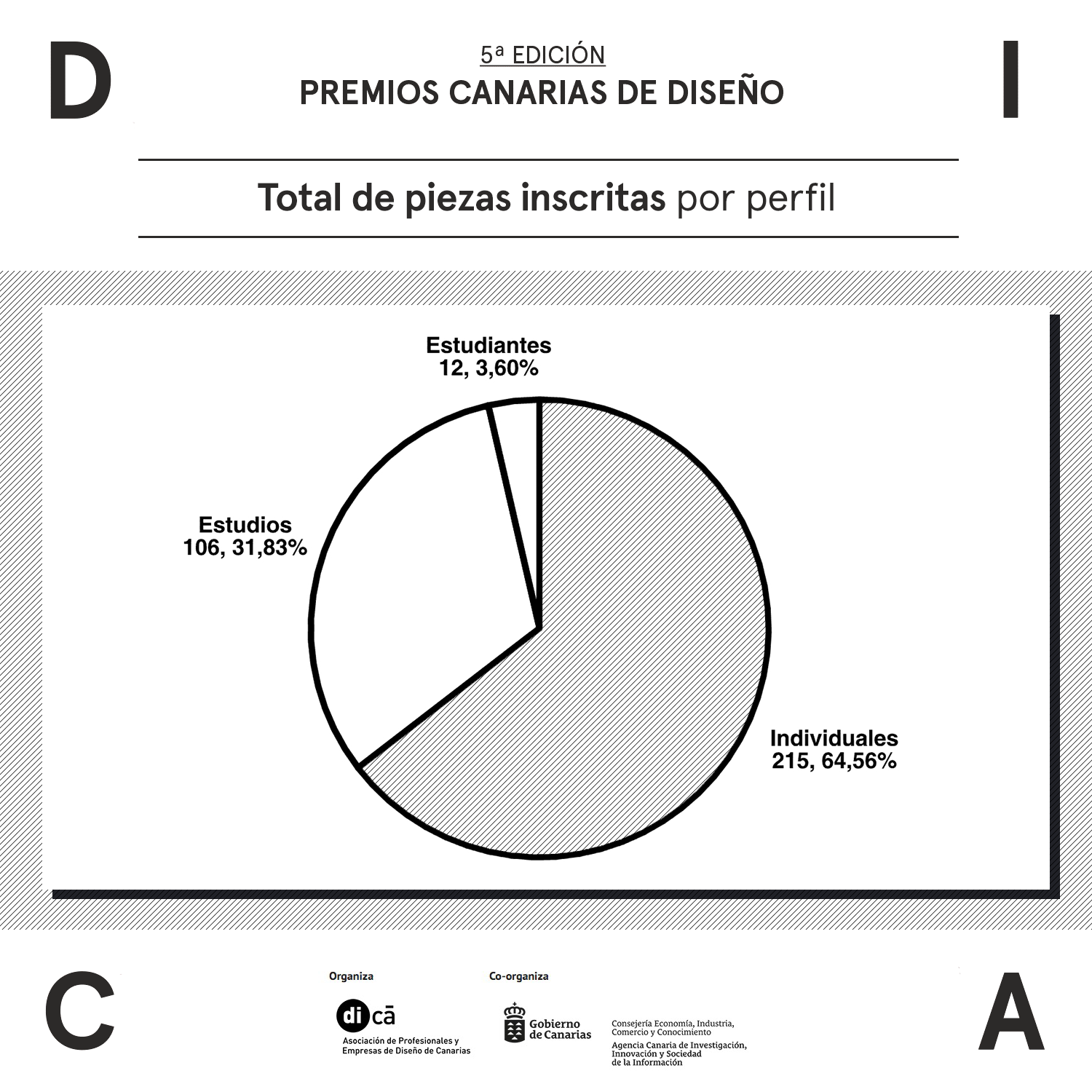Más de 300 trabajos inscritos en la quinta edición de los Premios Canarias de Diseño organizados por di-Ca con la co-organización de la ACIISI.